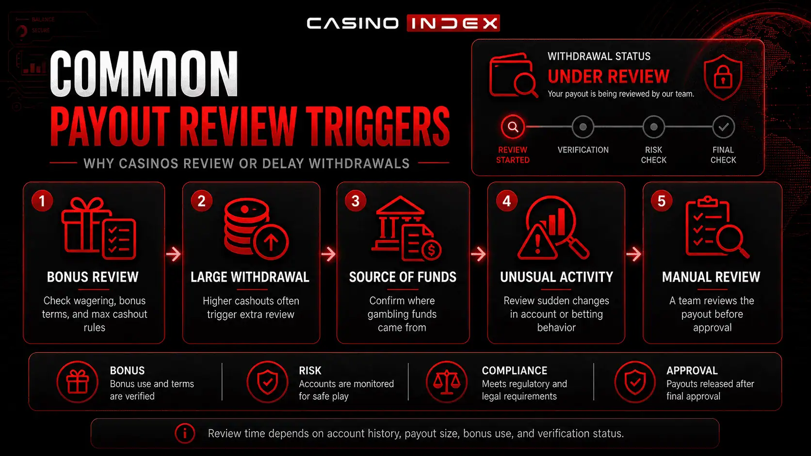 Common casino payout review triggers including bonus review source of funds and large withdrawal checks