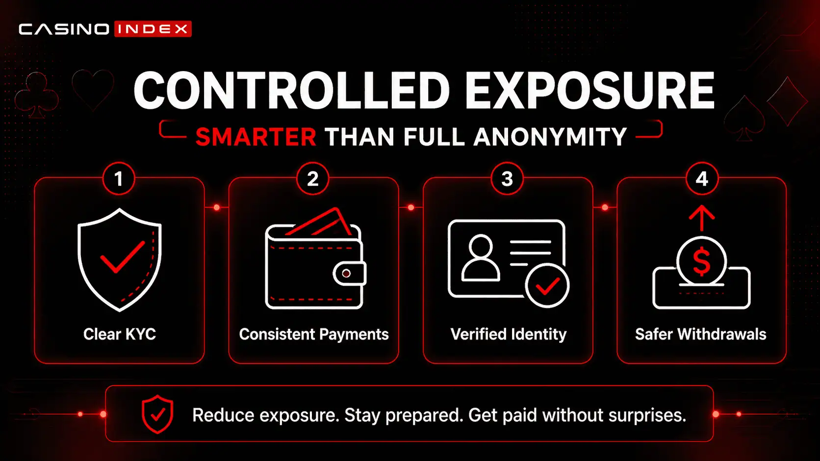Graphic illustrating controlled exposure in online casinos with wallet, shield, KYC, and withdrawal icons