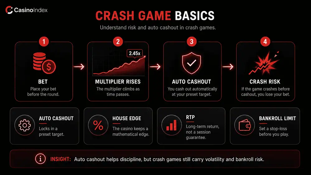 Crash game risk guide showing auto cashout, rising multiplier, house edge, RTP and bankroll limits before betting.