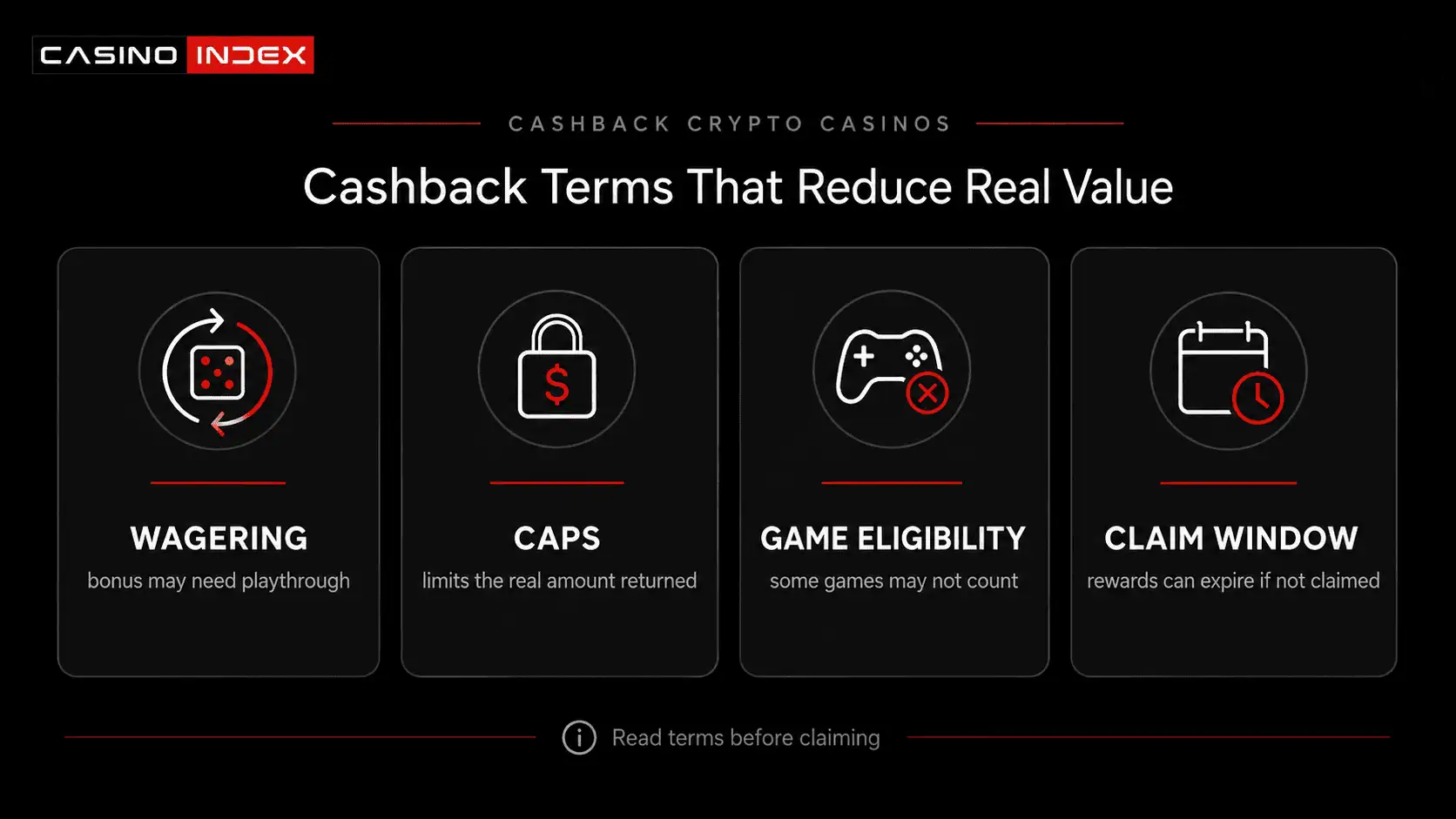 Modern CasinoIndex image showing a crypto casino cashback terms check with wagering, caps, game eligibility and claim window before players claim rewards.