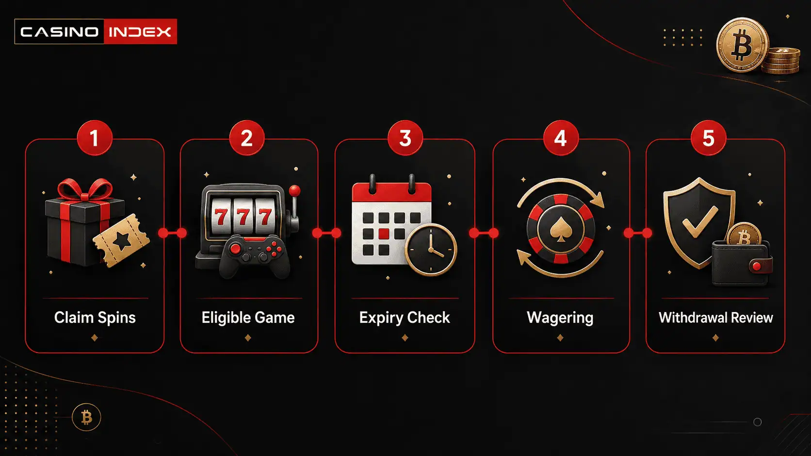 CasinoIndex infographic showing how crypto casino free spins move from claim to eligible games, expiry, wagering and withdrawal review.