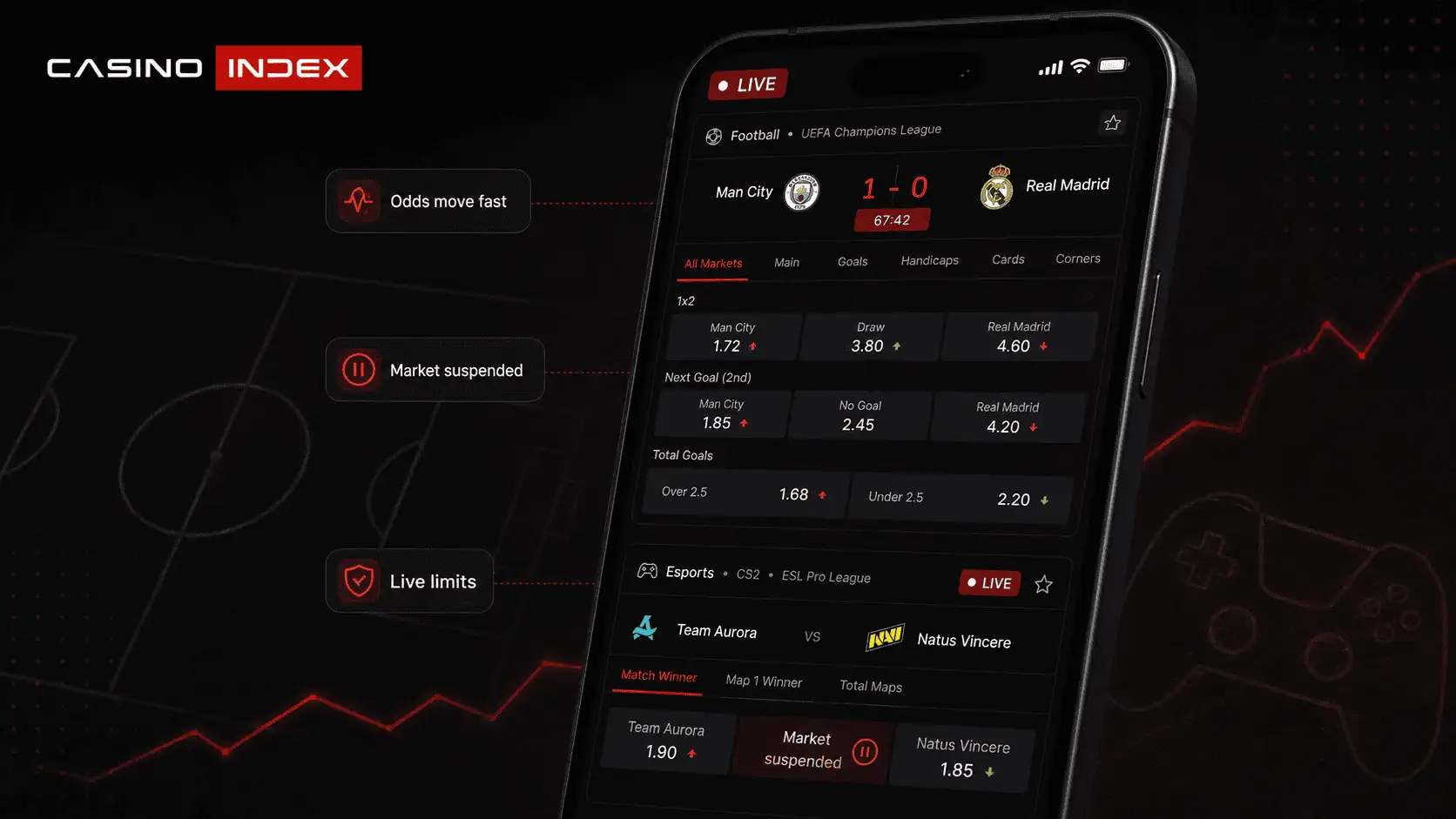 Modern mobile sportsbook image showing live betting odds, esports markets, fast odds movement and market risk in a red and black CasinoIndex design.
