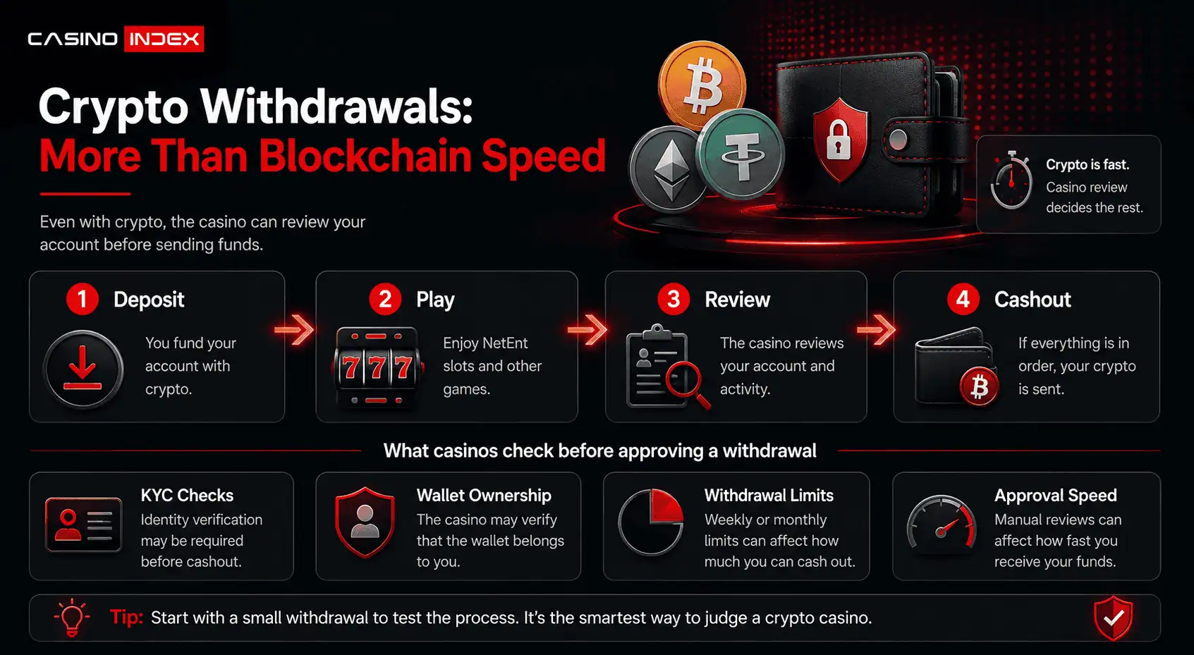 Crypto withdrawal flow showing deposit, play, casino review and cashout checks at NetEnt crypto casinos.