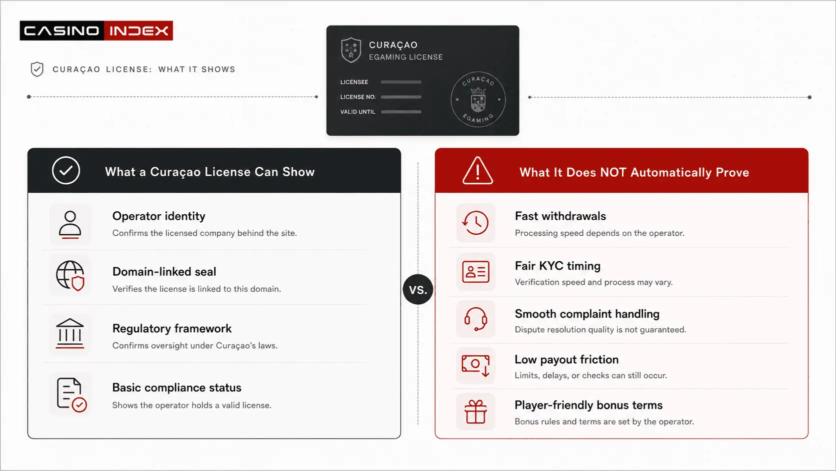 Infographic showing what a Curaçao casino license can prove and what it does not automatically guarantee.