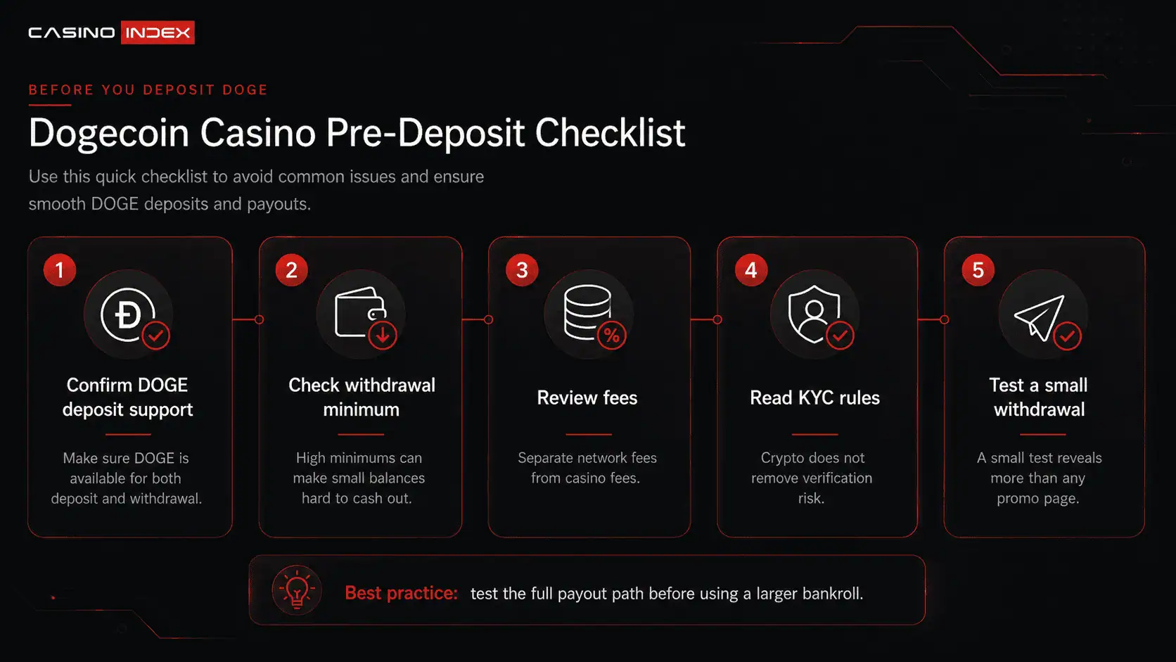Checklist graphic showing what players should check before depositing Dogecoin at an online casino, including fees, limits and KYC rules.