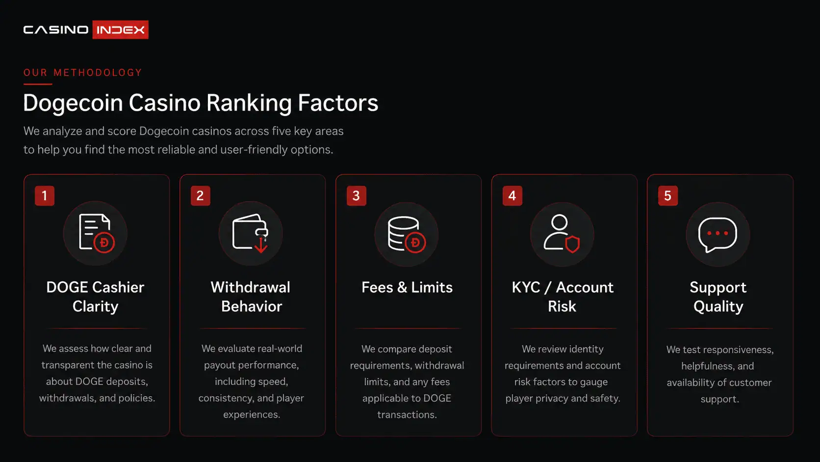 CasinoIndex methodology graphic showing five ranking factors for Dogecoin casinos including cashier clarity, payout behavior, fees, KYC risk and support.