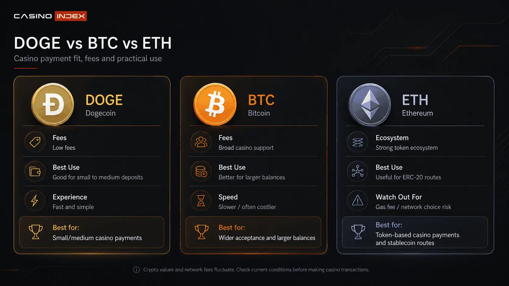 Comparison graphic showing Dogecoin, Bitcoin and Ethereum for casino payments with use cases, fees and risk differences.