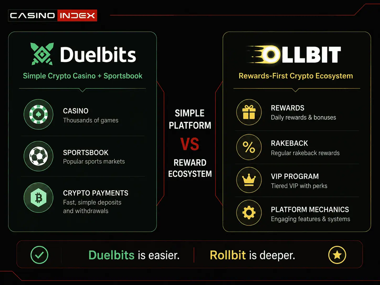 CasinoIndex comparison graphic showing Duelbits as a simpler crypto casino and sportsbook platform and Rollbit as a deeper crypto-native rewards ecosystem.