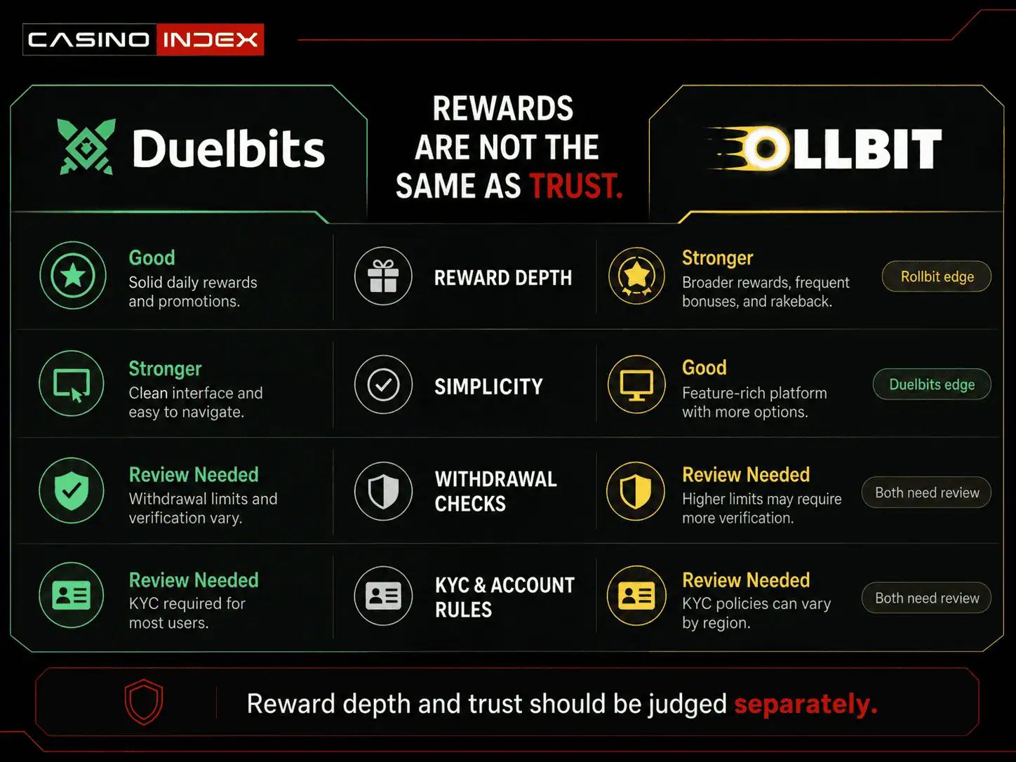 CasinoIndex graphic comparing Duelbits and Rollbit for reward depth, simplicity, withdrawal checks, KYC risk, and trust factors.