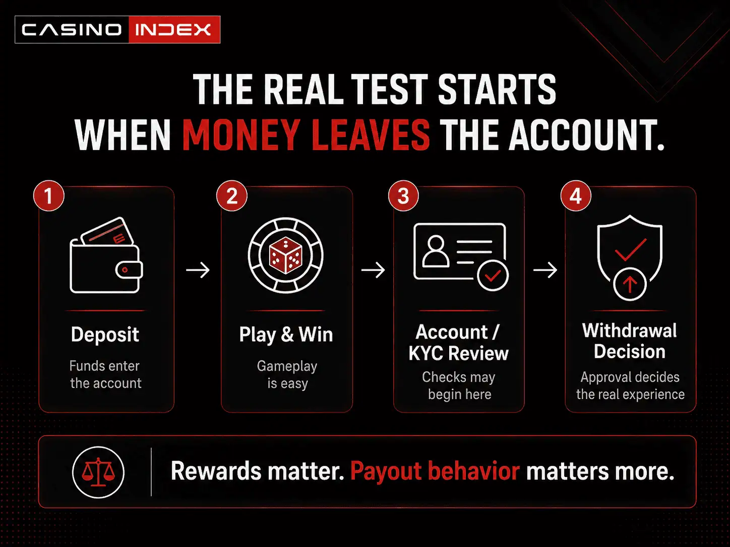 CasinoIndex infographic showing the withdrawal and KYC risk path for Duelbits vs Rollbit, from deposit and play to account review and payout decision.