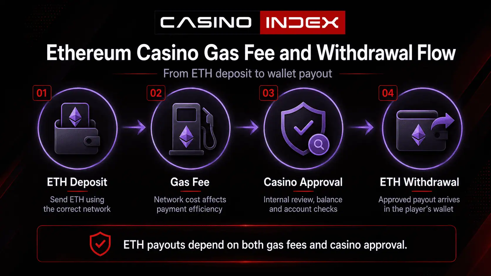 Ethereum casino withdrawal flow showing ETH deposit, gas fees, casino approval and ETH payout to wallet.