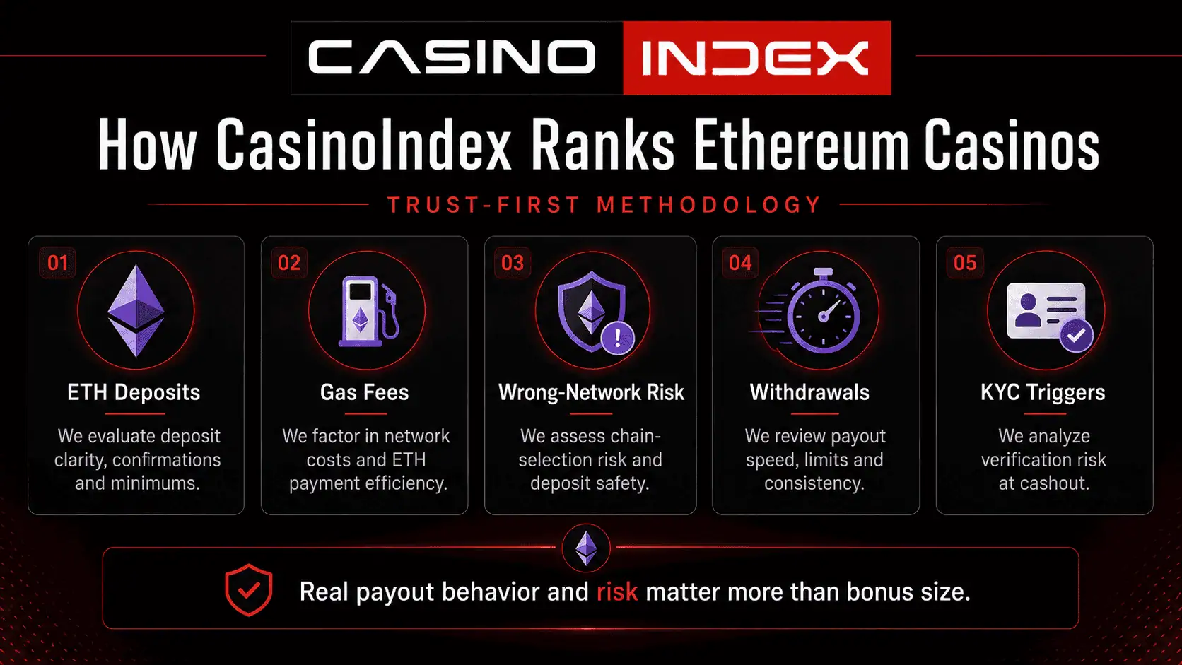 Ethereum casino ranking methodology showing ETH deposits, gas fees, wrong-network risk, withdrawals and KYC triggers.