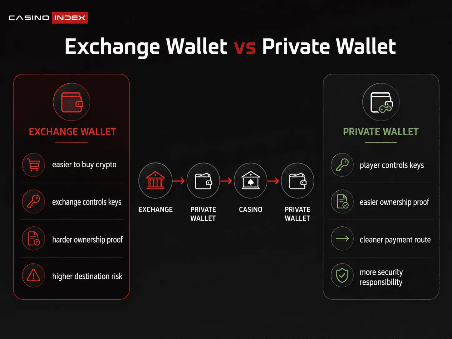 Infographic comparing exchange wallets and private wallets for casino gambling, including private key control, ownership proof, payment route clarity and withdrawal destination risk.