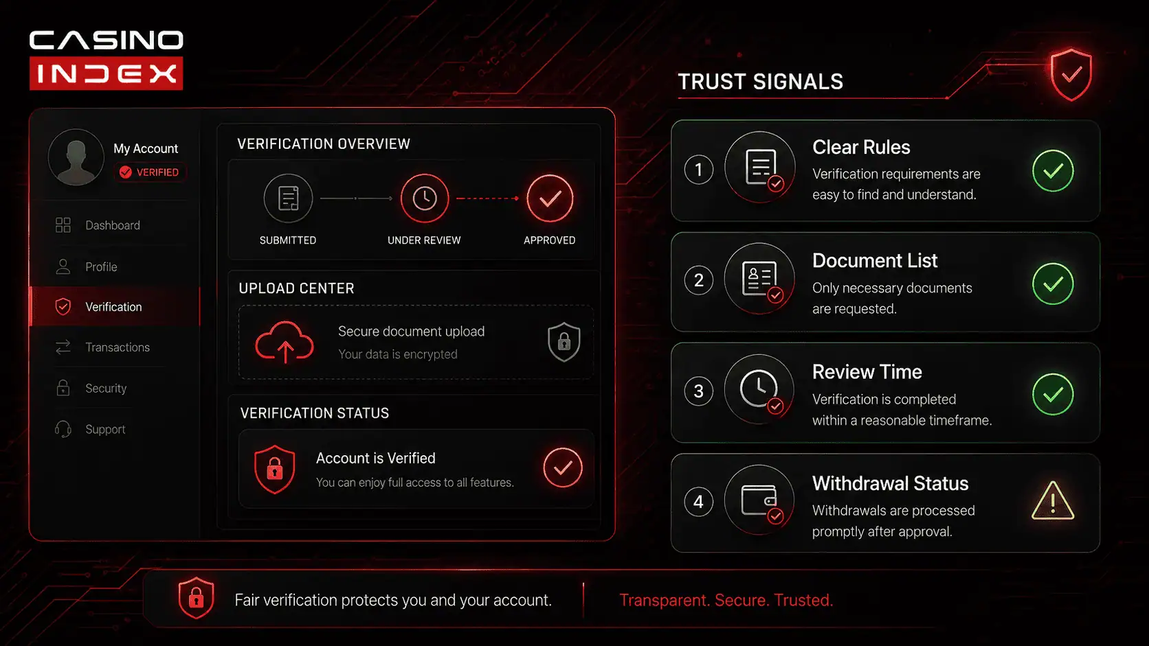 Fair casino verification process showing clear KYC rules, document requirements, review time, and withdrawal status before deposit