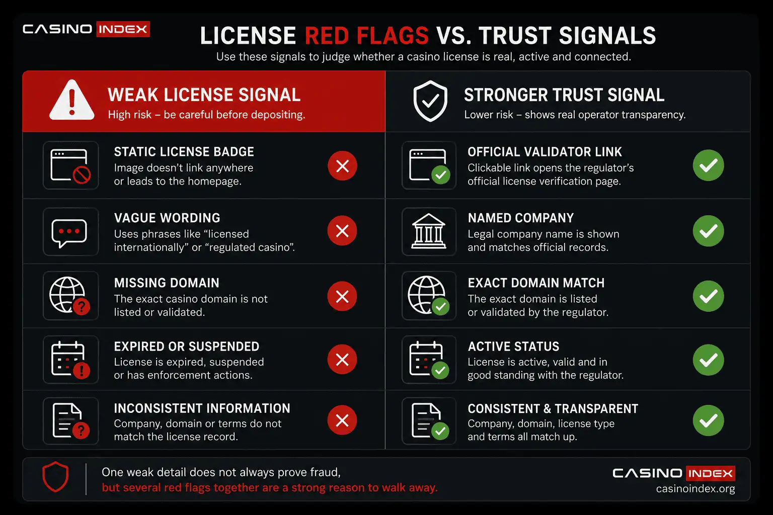 Gráfico comparativo do CasinoIndex mostrando sinais de alerta de licença falsa de cassino versus sinais mais fortes de verificação de licença.