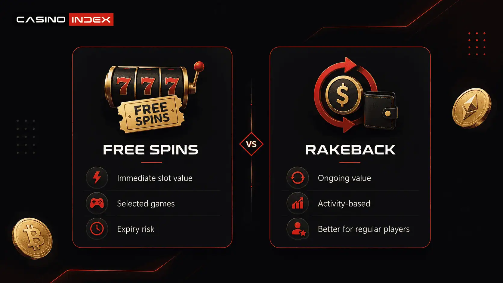 CasinoIndex comparison graphic showing free spins versus rakeback at crypto casinos, with immediate slot value compared to ongoing activity-based rewards.