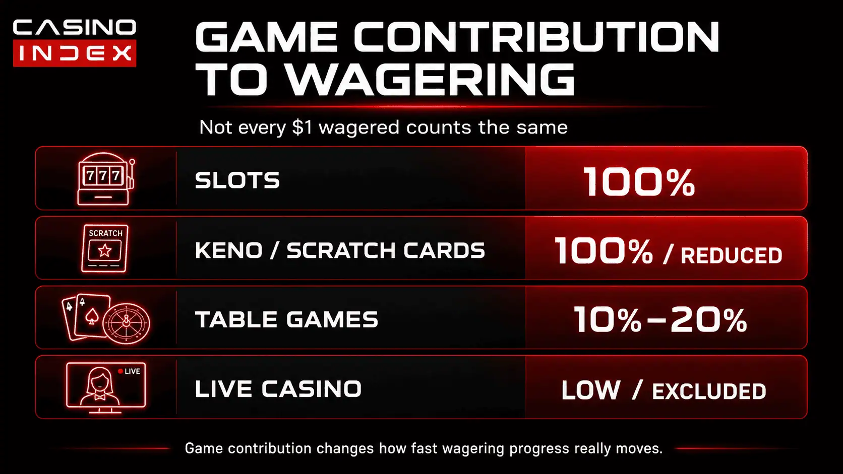 Graphic showing how different casino game types contribute differently to wagering requirements