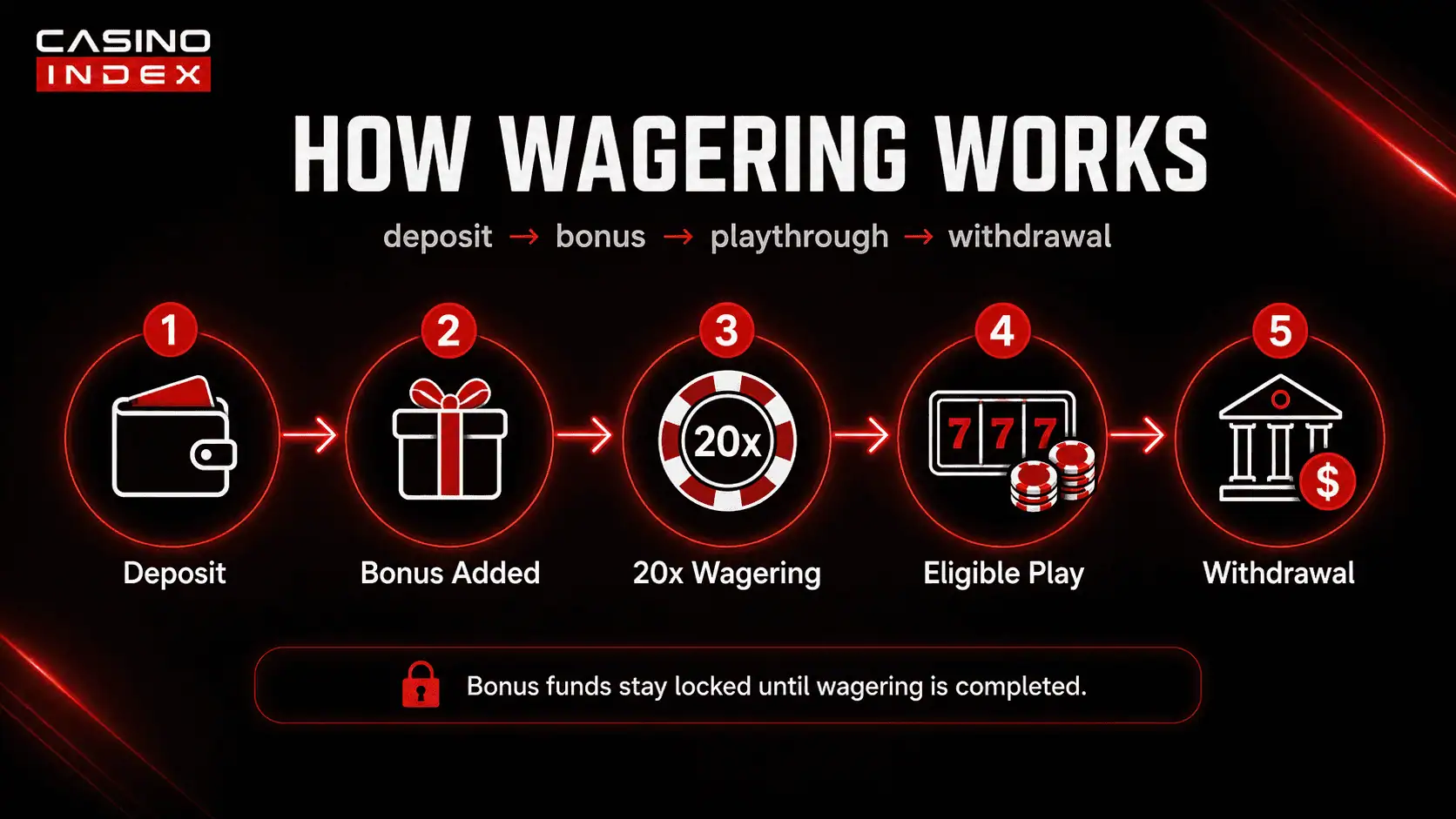 Infographic showing how casino wagering works from deposit and bonus activation to playthrough completion and withdrawal