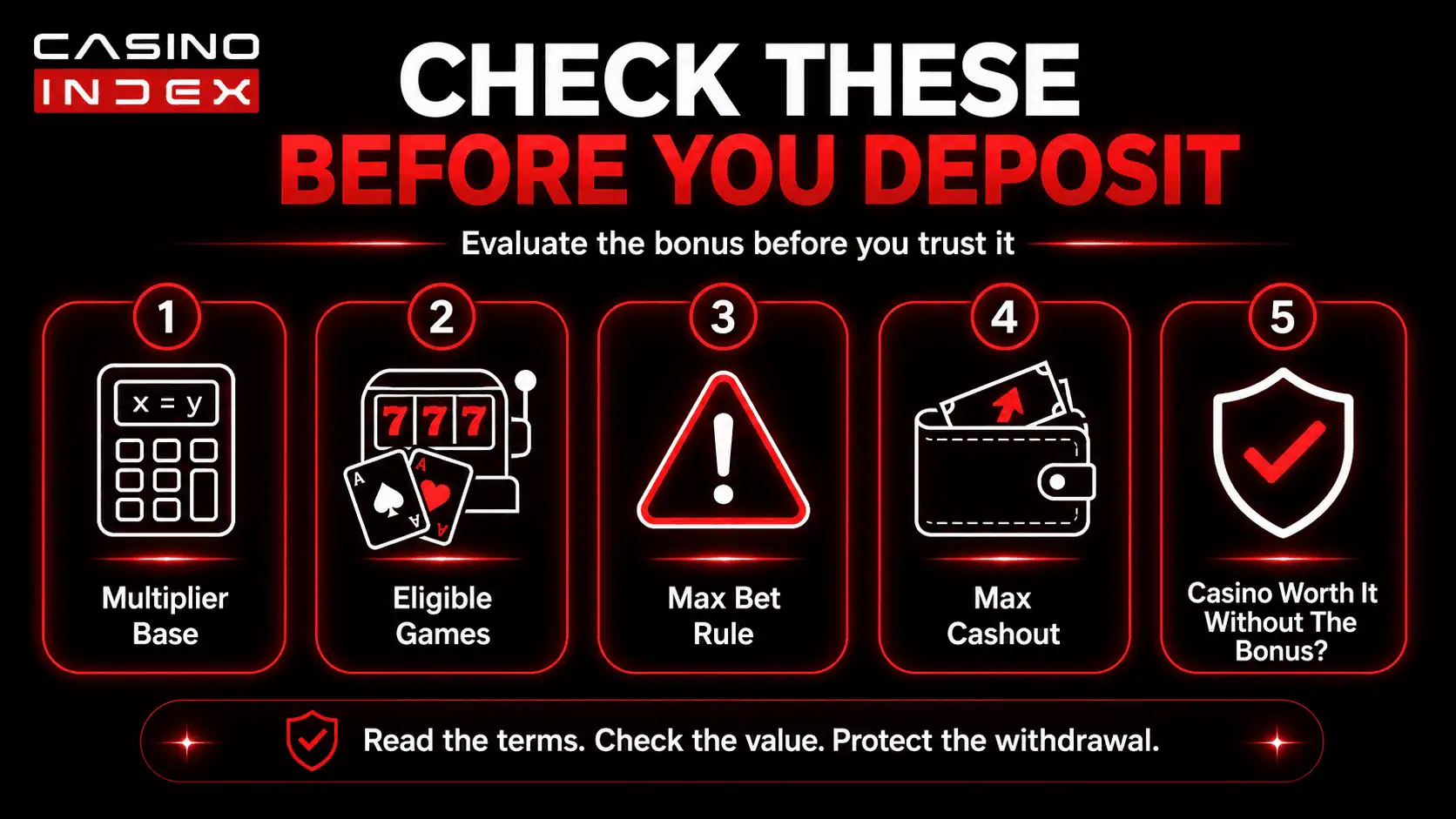 Checklist graphic showing what players should check before accepting a casino bonus with wagering requirements