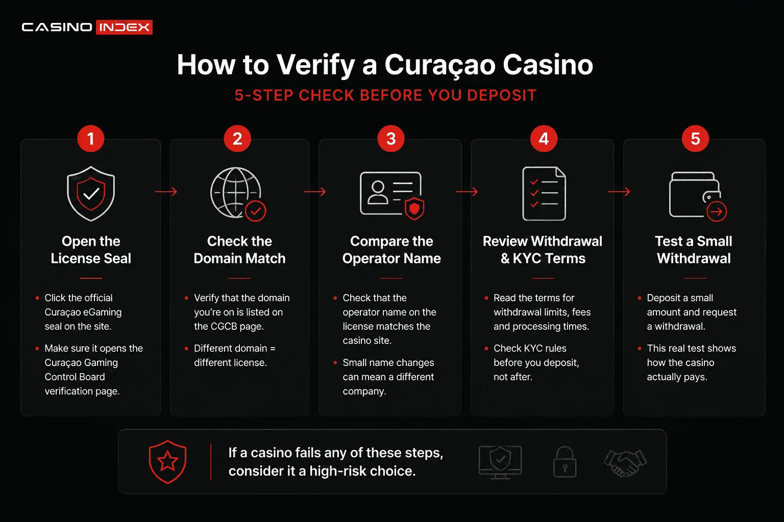 Checklist infographic showing how to verify a Curaçao casino before depositing, including seal, domain, operator and withdrawal checks.