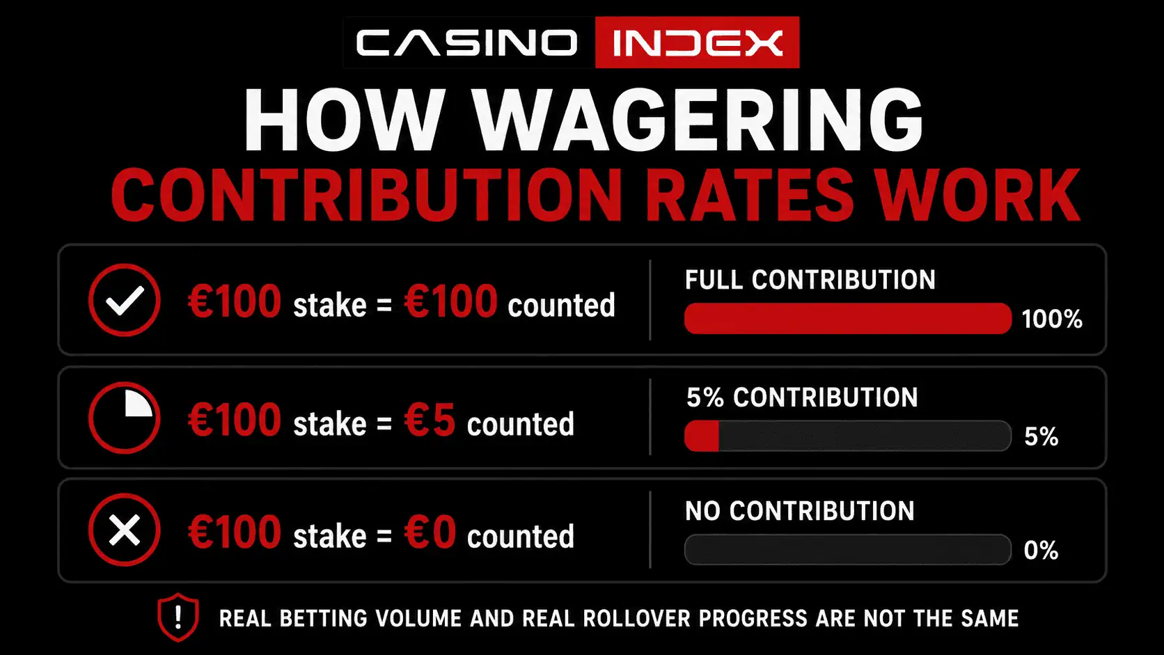 How wagering contribution rates work in casino bonuses with full partial and zero contribution examples