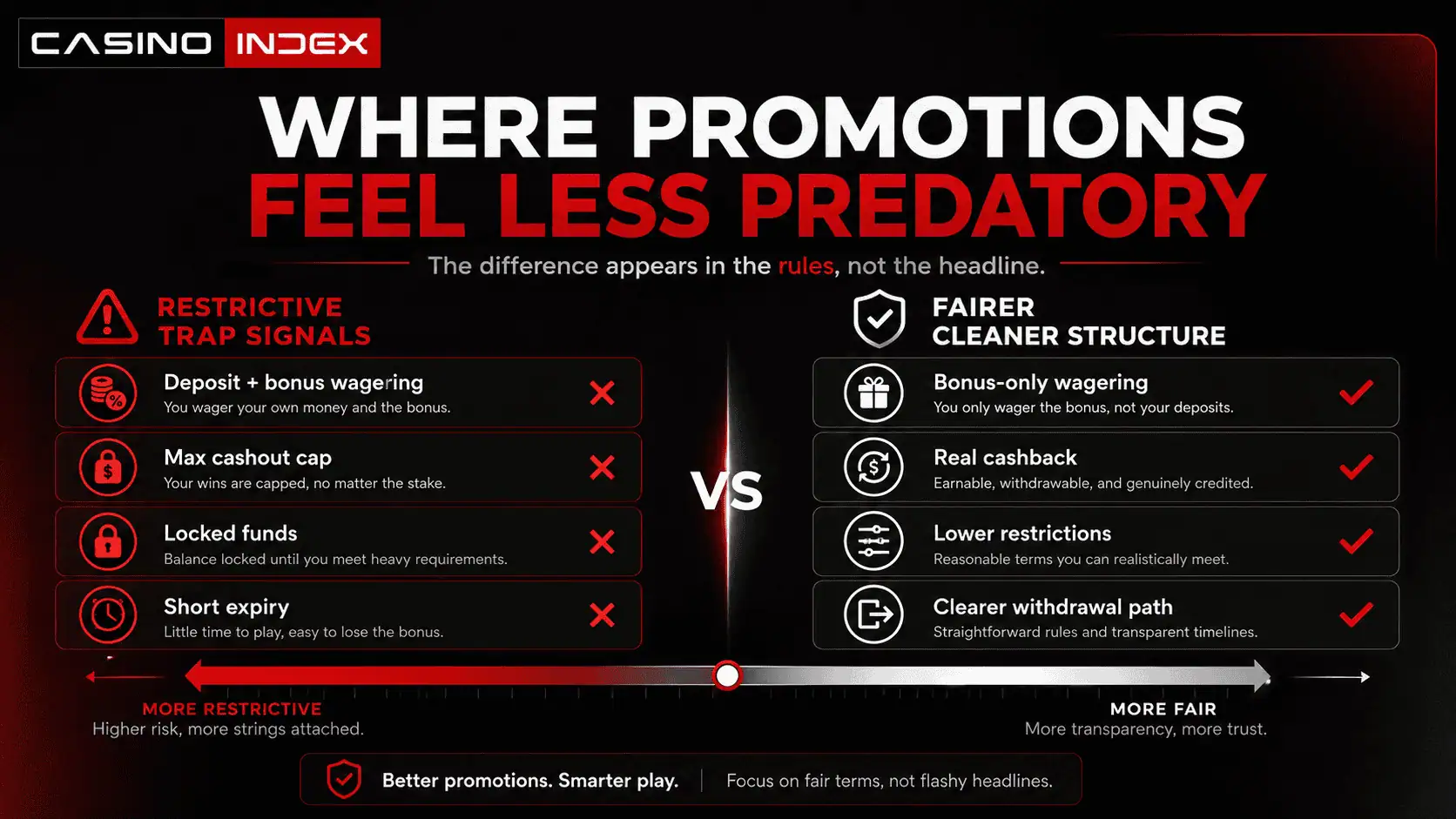 Casino promotions fairness graphic showing restrictive bonus traps versus fairer and cleaner reward structures