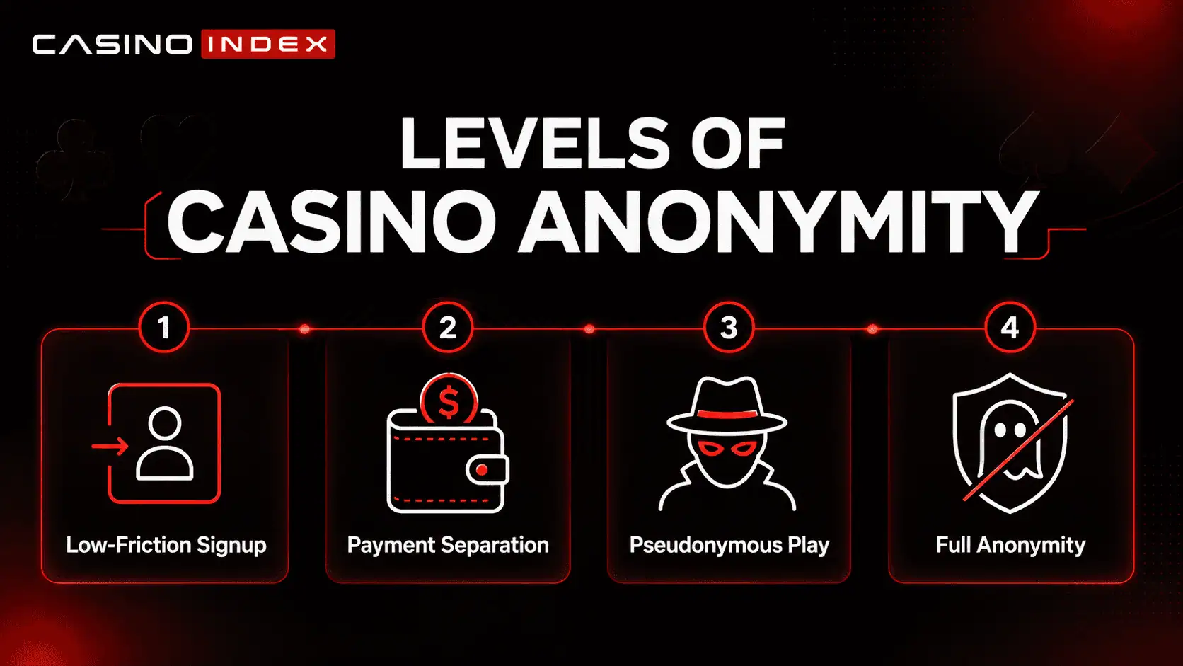 Visual showing four levels of casino anonymity from low-friction signup to full anonymity