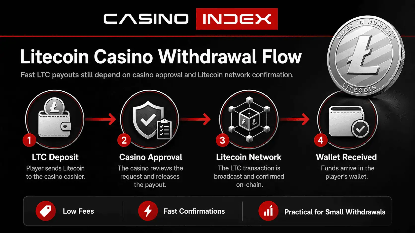 Litecoin casino withdrawal flow showing LTC deposit, casino approval, Litecoin network confirmation and wallet payout.