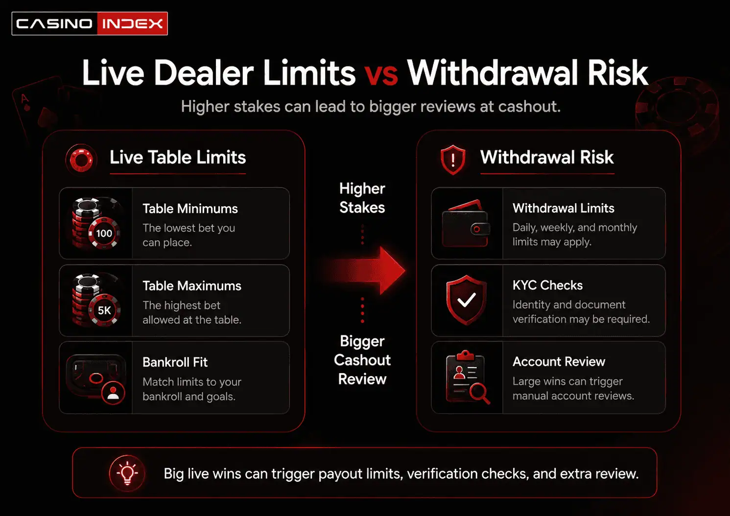 Live dealer limits infographic showing how higher table stakes can increase withdrawal risk, KYC checks and payout reviews.