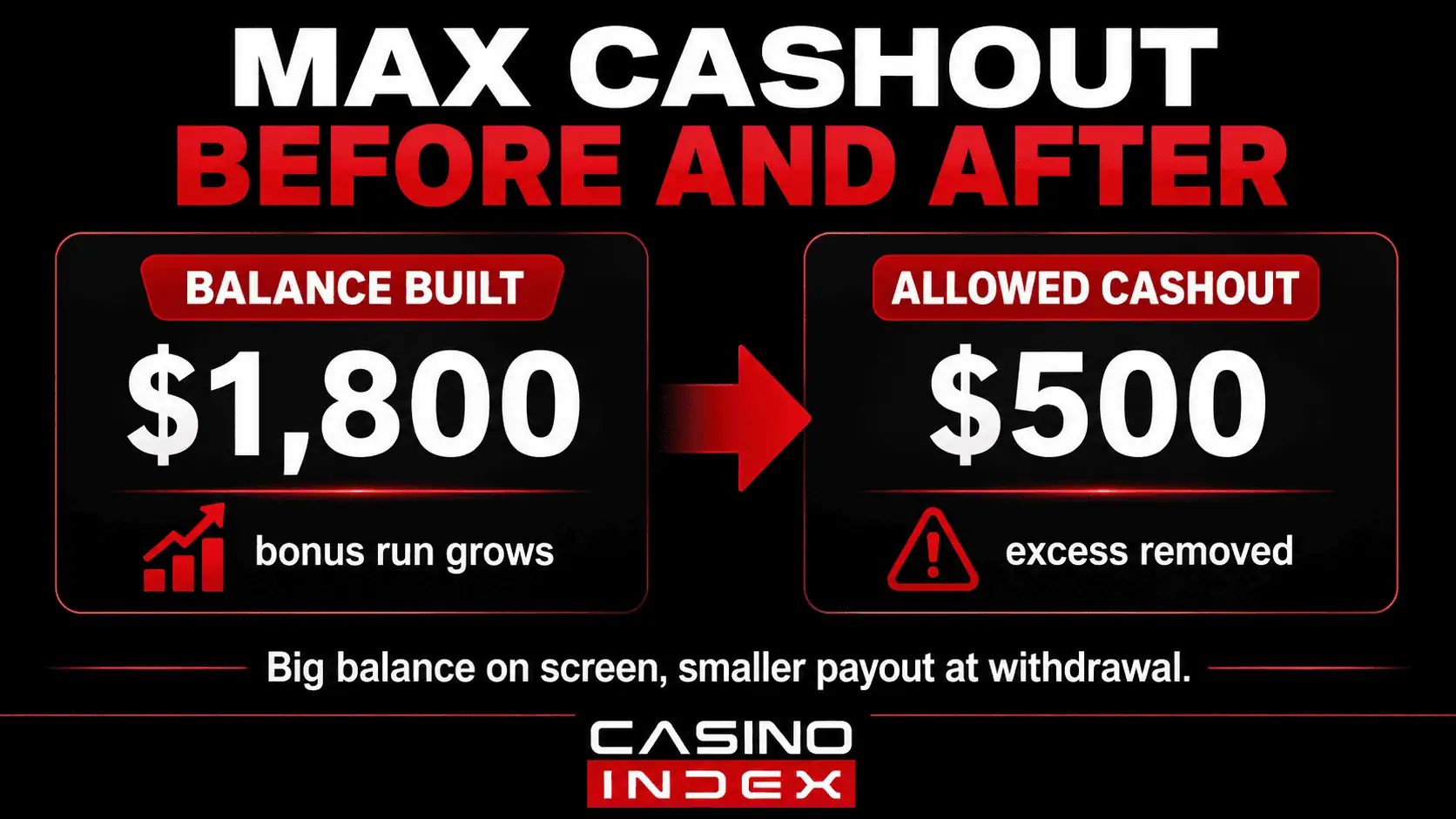 Casino max cashout example showing reduced bonus winnings at withdrawal