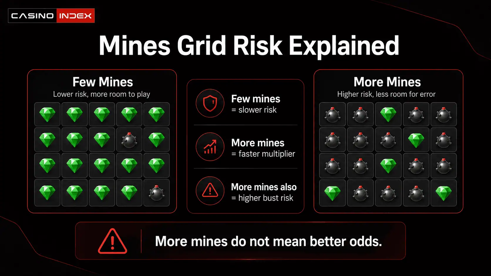 Infographic explaining Mines grid risk, showing how fewer mines create slower risk while more mines create faster multiplier growth and higher bust risk.