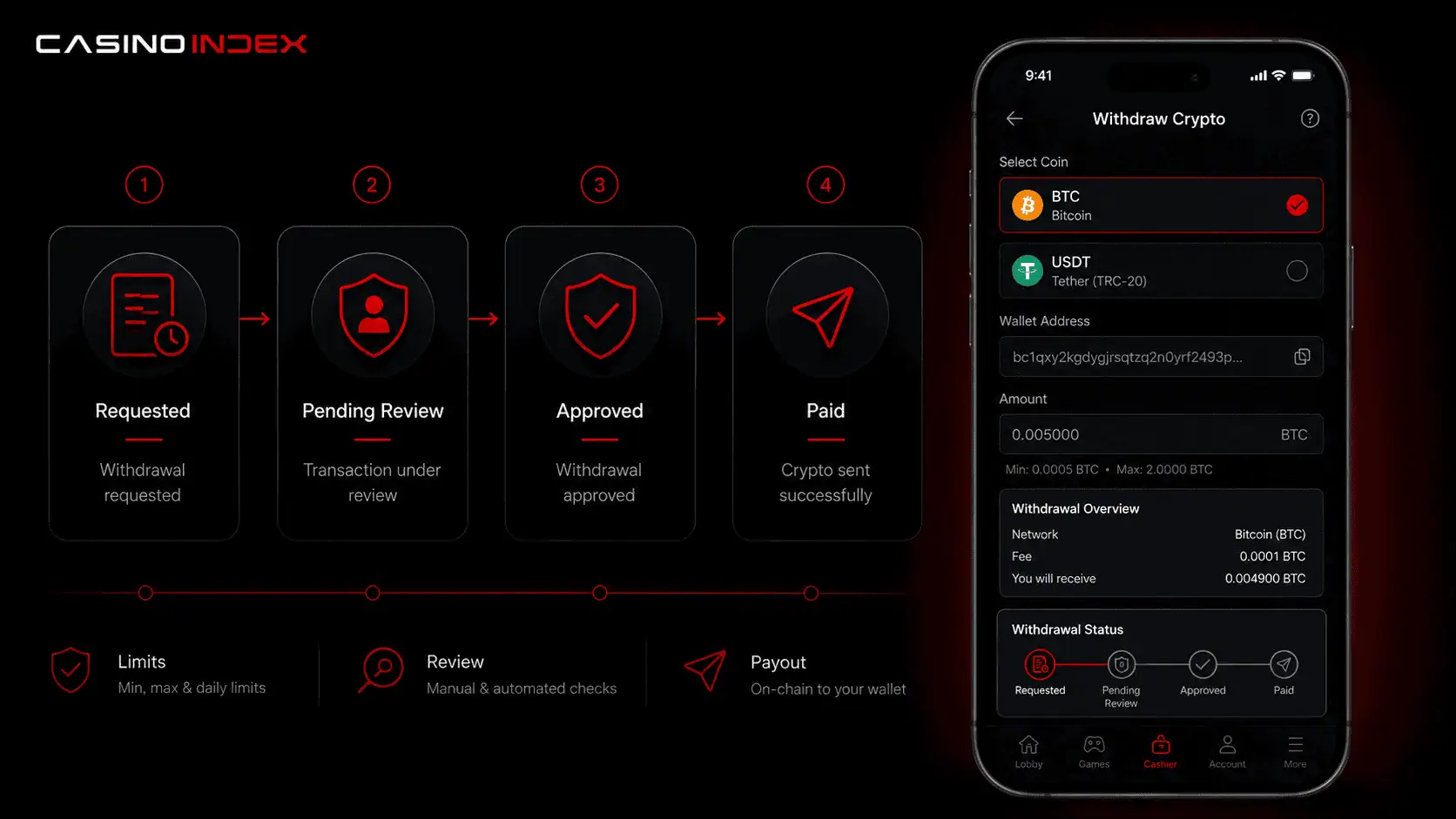 Modern CasinoIndex image showing a crypto casino withdrawal maturity test with requested, pending review, approved and paid status steps on a mobile cashier screen.