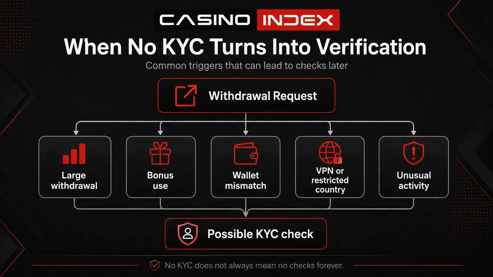 Flowchart showing common triggers that can lead to verification checks at no KYC casinos