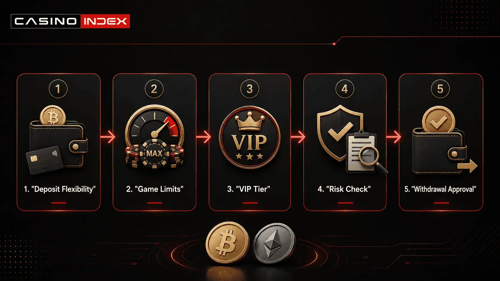 CasinoIndex infographic showing how no limit online casino play depends on deposit flexibility, game limits, VIP tiers, risk checks and withdrawal approval.