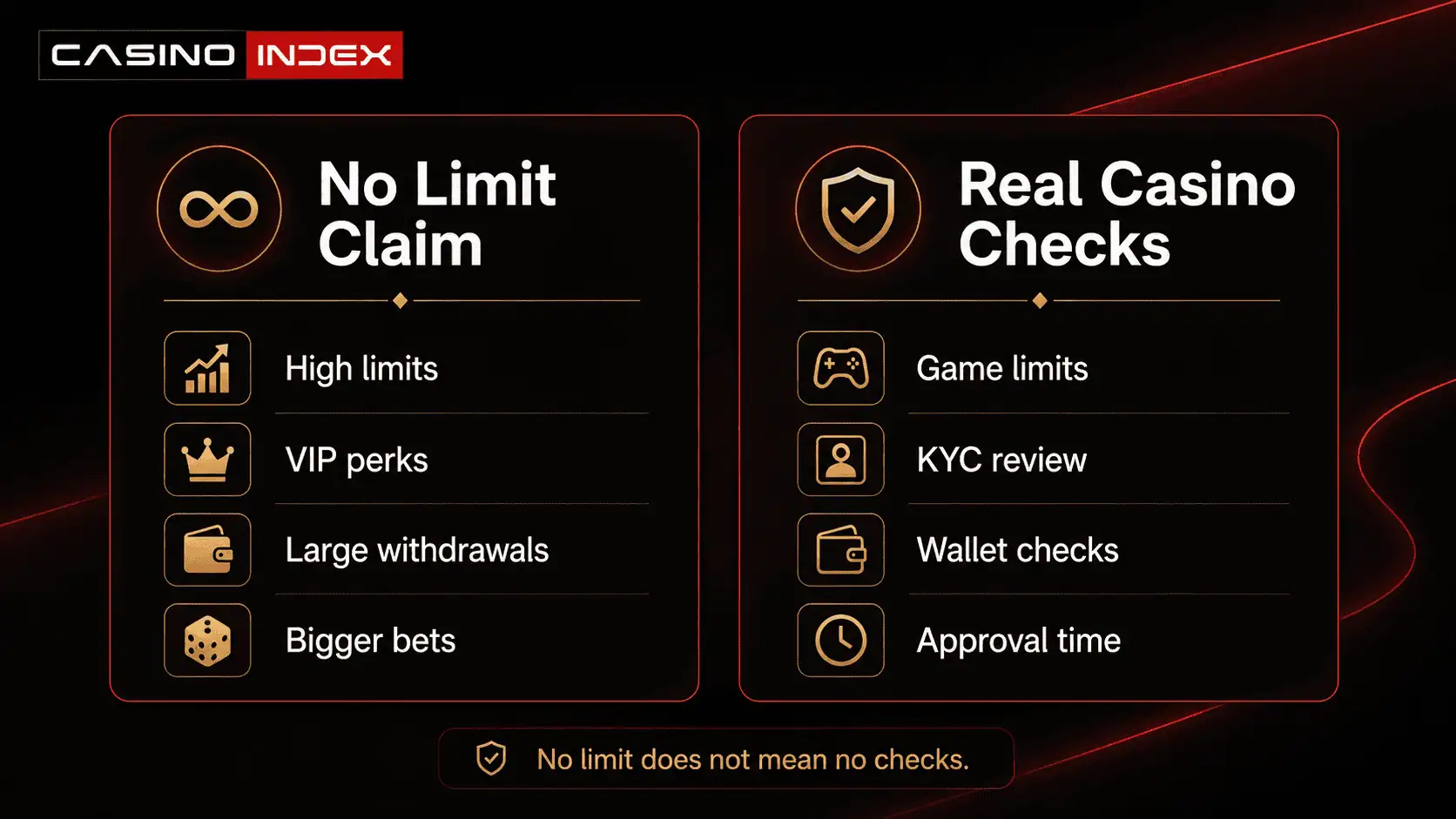 CasinoIndex comparison graphic showing no limit casino claims versus real checks such as game limits, KYC review, wallet checks and withdrawal approval time.