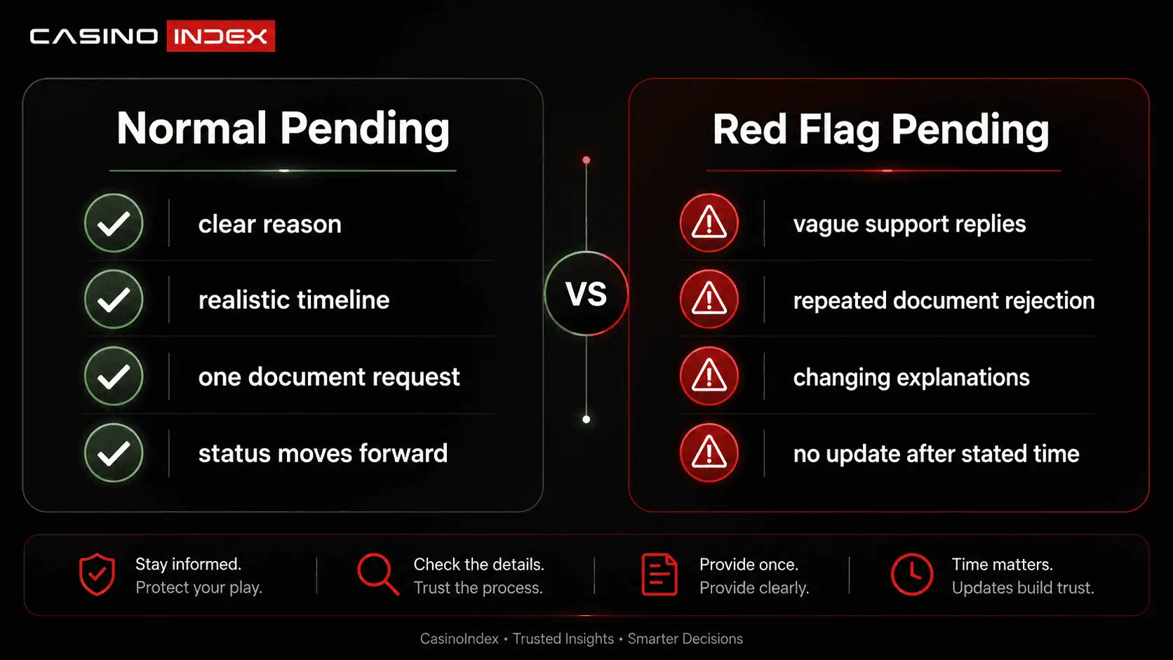 Comparison infographic showing the difference between a normal pending casino withdrawal and red flag payout delays with vague support replies and repeated document rejection.
