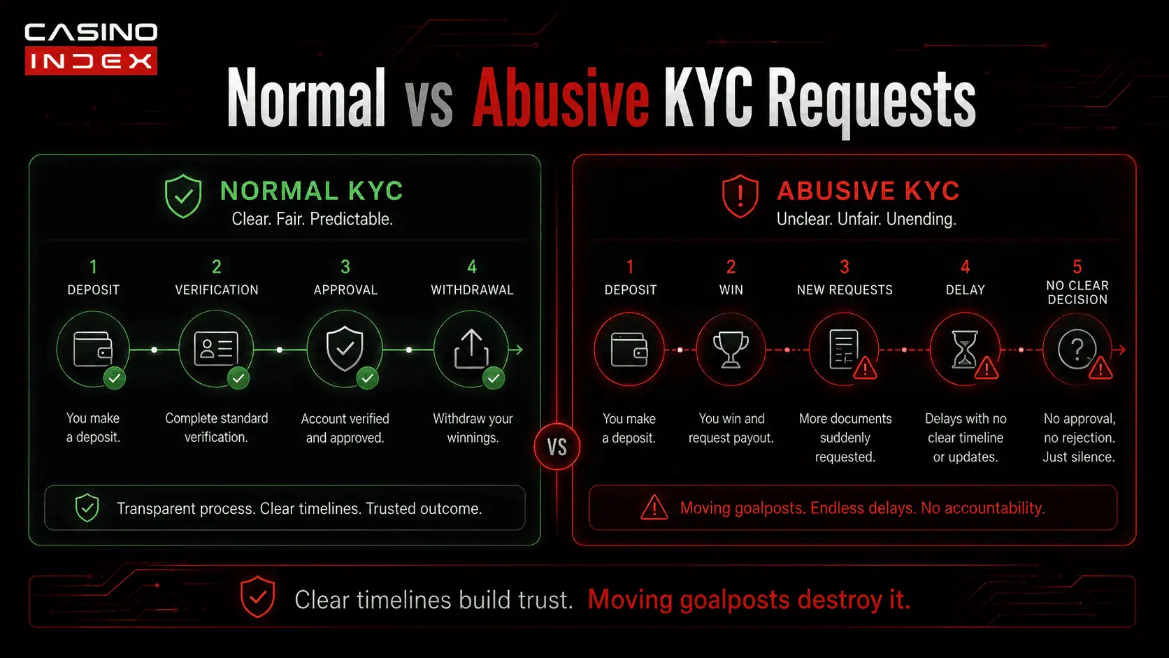 Normal vs abusive casino KYC requests comparing fair verification with payout-stage delays and repeated document demands
