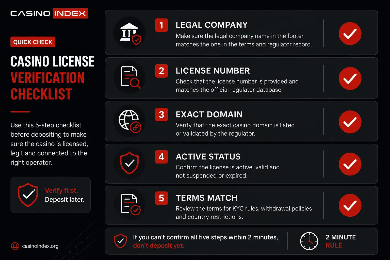 Lista de verificação do CasinoIndex, otimizada para celular, para confirmar licença de cassino online, empresa legal, domínio, status ativo e termos antes de depositar.