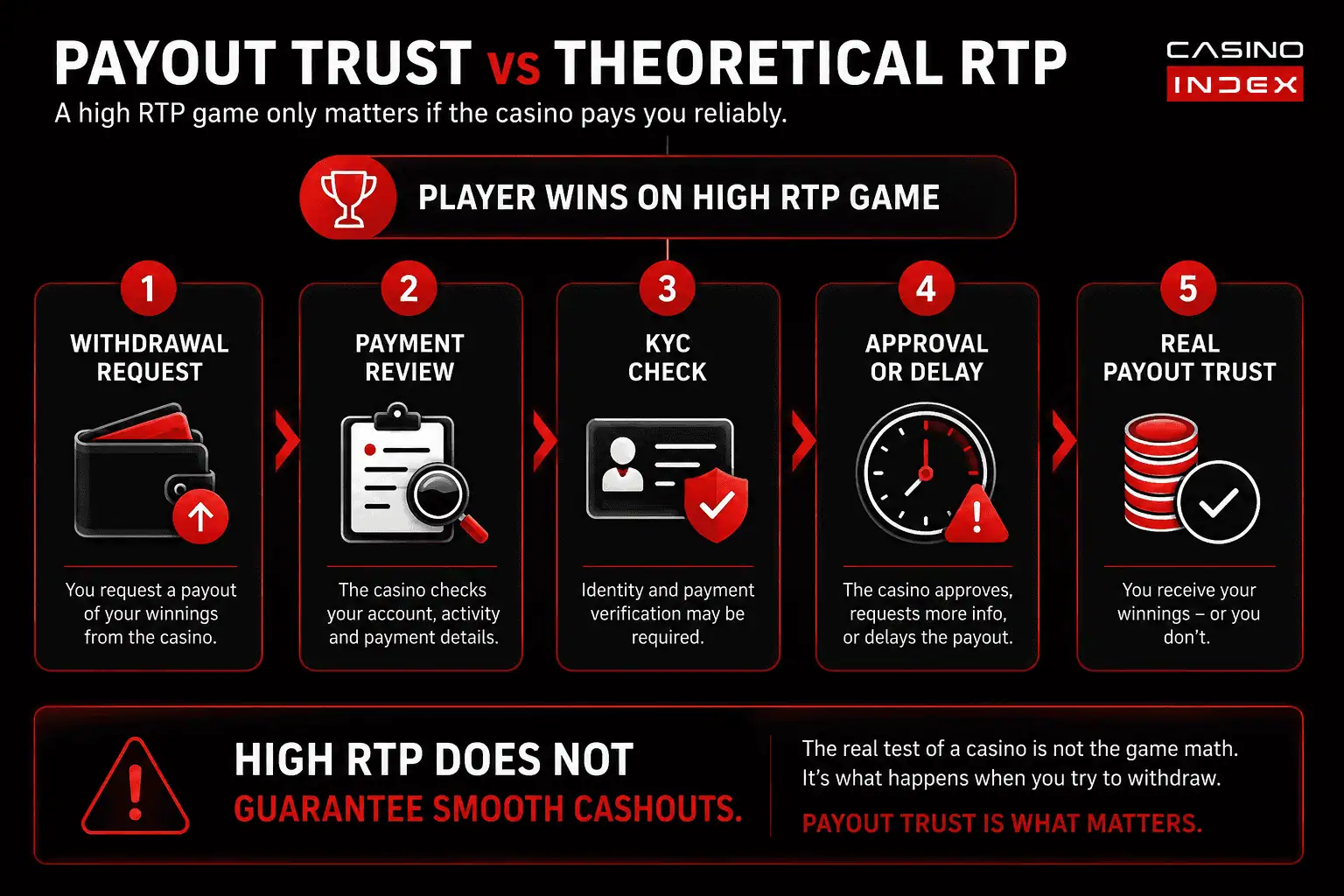 Payout trust vs theoretical RTP flowchart showing why high return to player does not guarantee smooth casino withdrawals