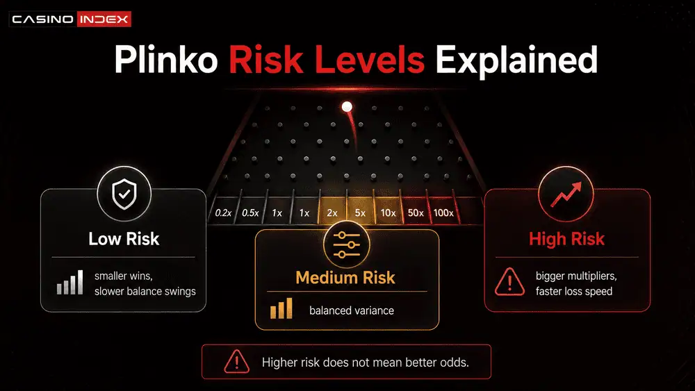 Infographic explaining low, medium and high-risk Plinko settings, showing how risk levels affect payout size, volatility and balance swings.