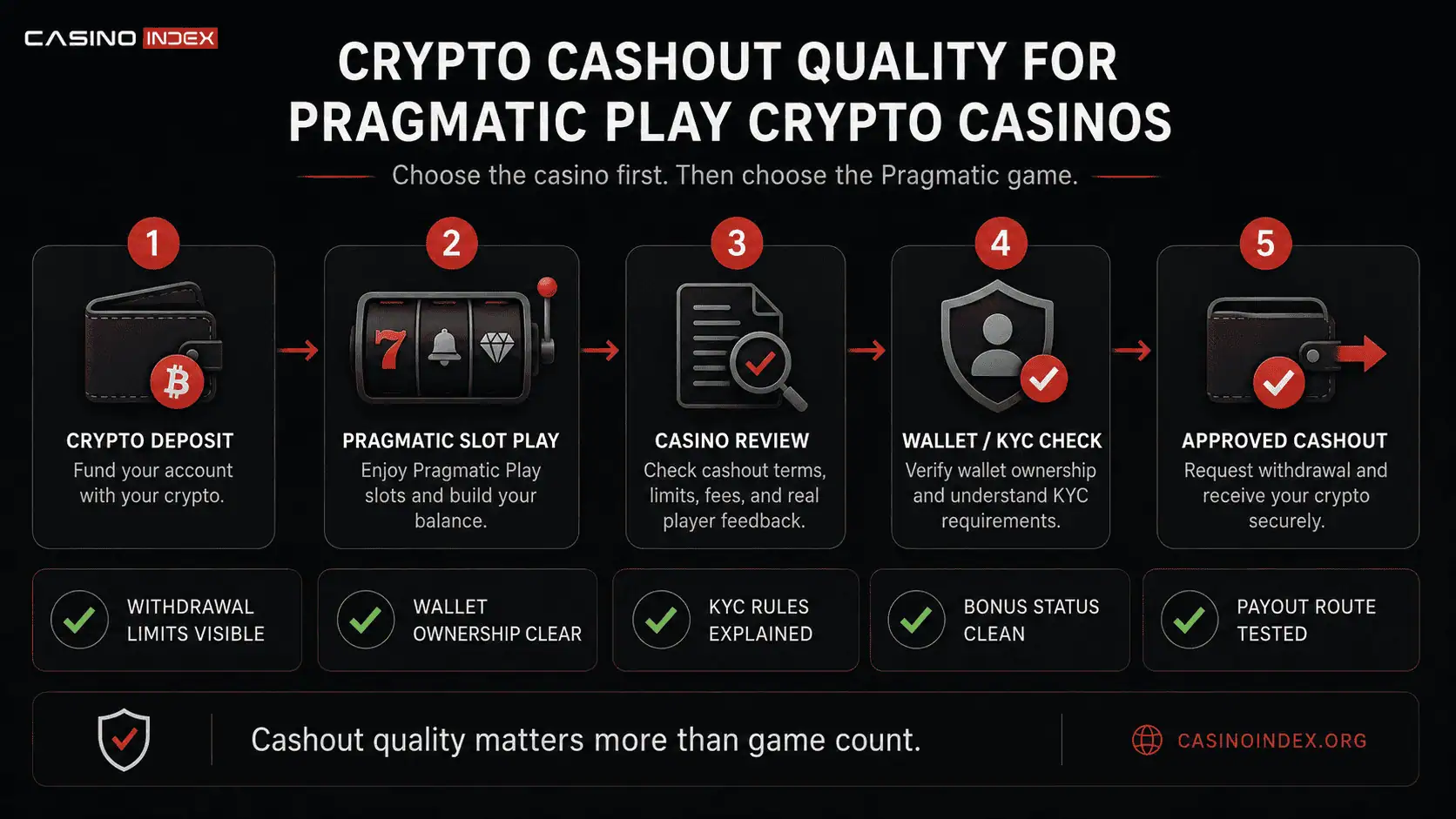 Pragmatic Play crypto cashout flow showing deposit, slot play, casino review, wallet checks and approved withdrawal.