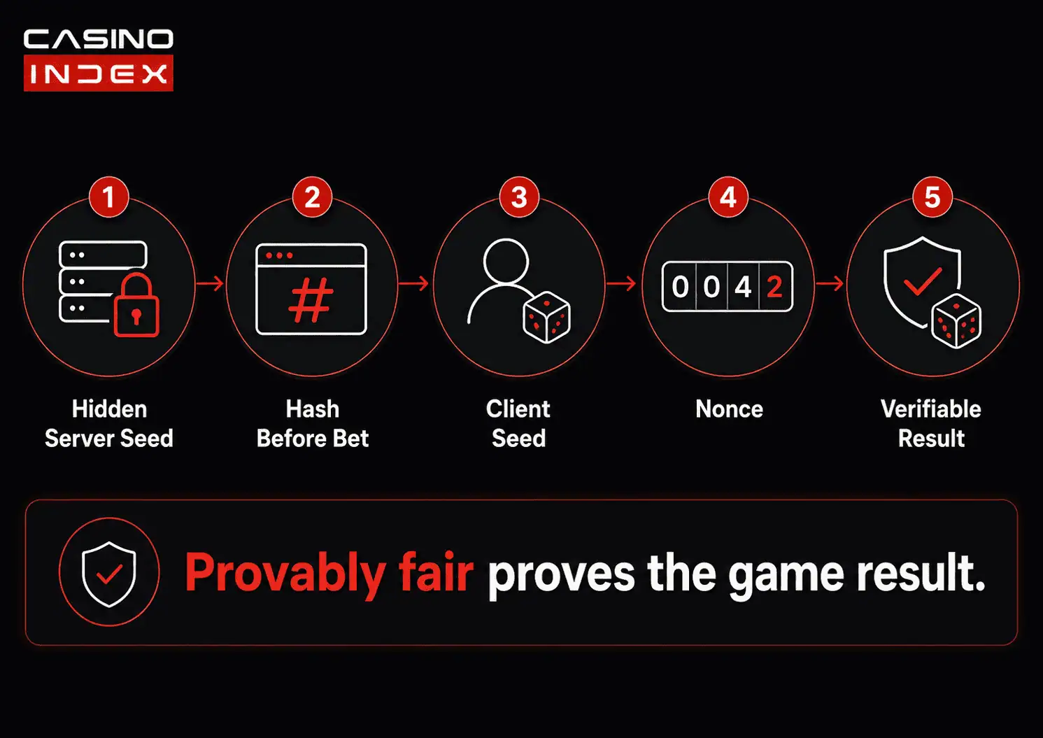 Simple CasinoIndex infographic showing how provably fair gambling uses a server seed, hash, client seed, nonce, and verifiable result.