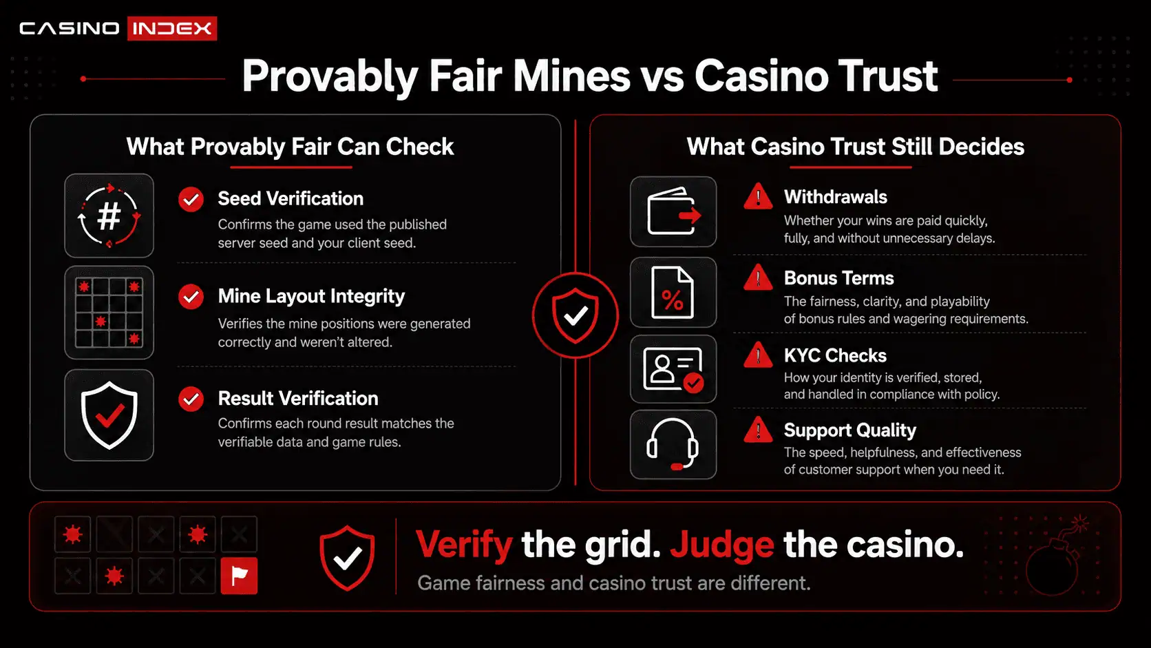 CasinoIndex infographic explaining that provably fair Mines can verify the grid result but does not prove fast withdrawals, fair bonus terms or low account risk.