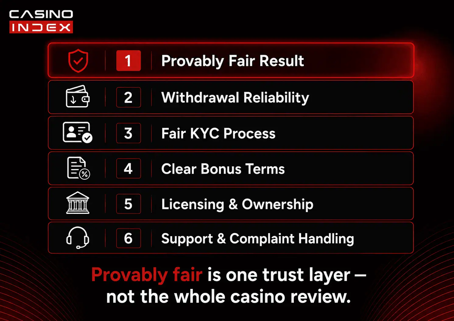 CasinoIndex trust layer graphic showing that provably fair results are only one part of casino safety alongside withdrawals, KYC, bonus terms, licensing, and support.