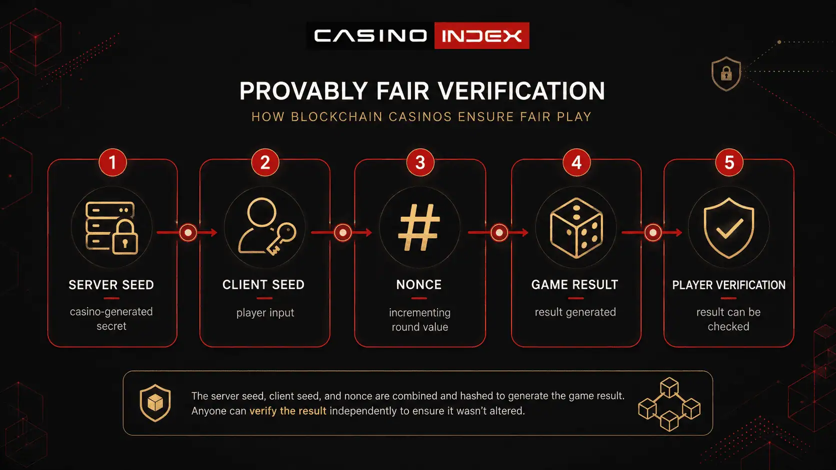 CasinoIndex infographic showing how provably fair casino verification uses server seed, client seed, nonce, game result and player verification.