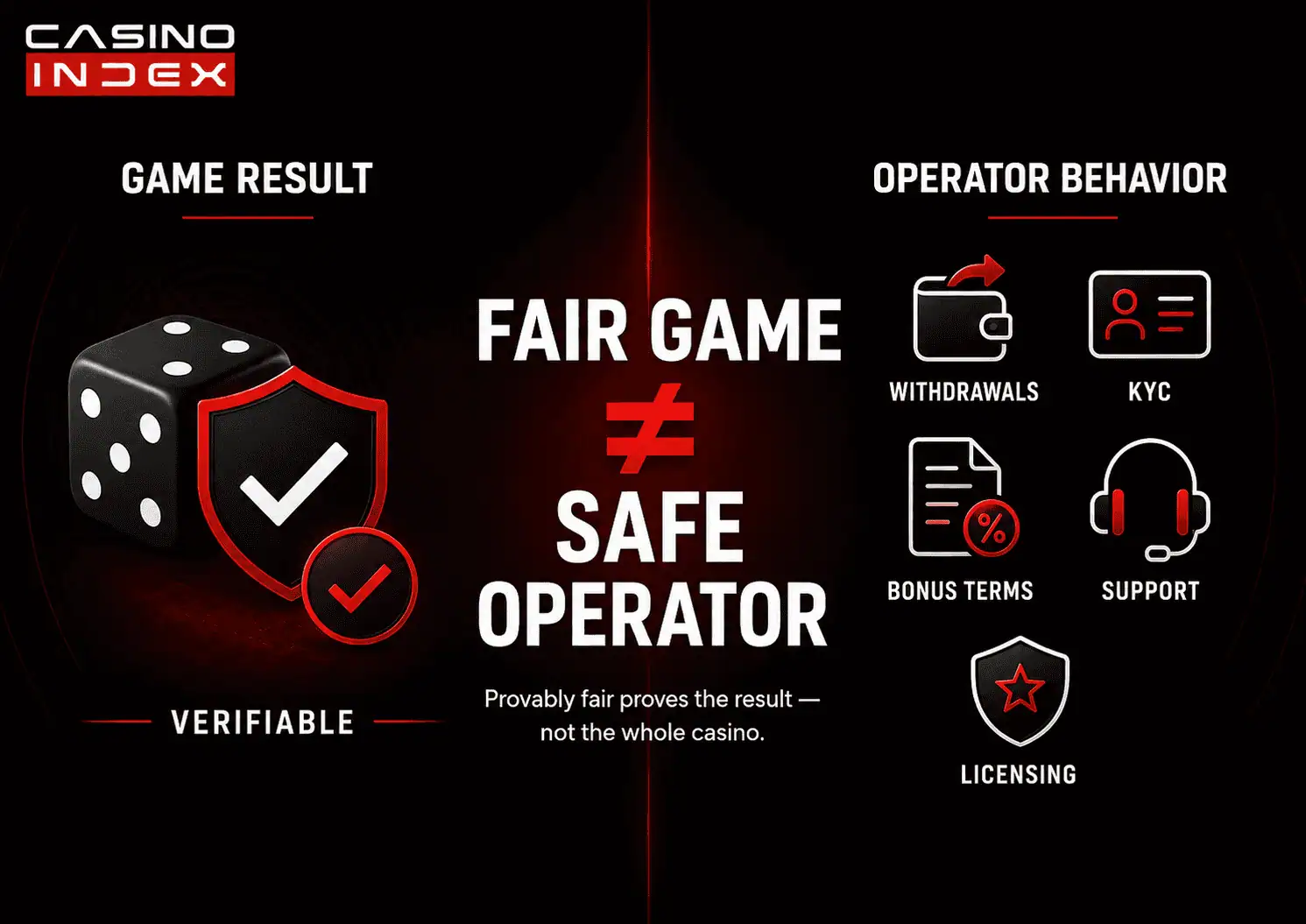 CasinoIndex graphic comparing provably fair game randomness with casino operator behavior such as withdrawals, KYC, bonus terms, support, and licensing.