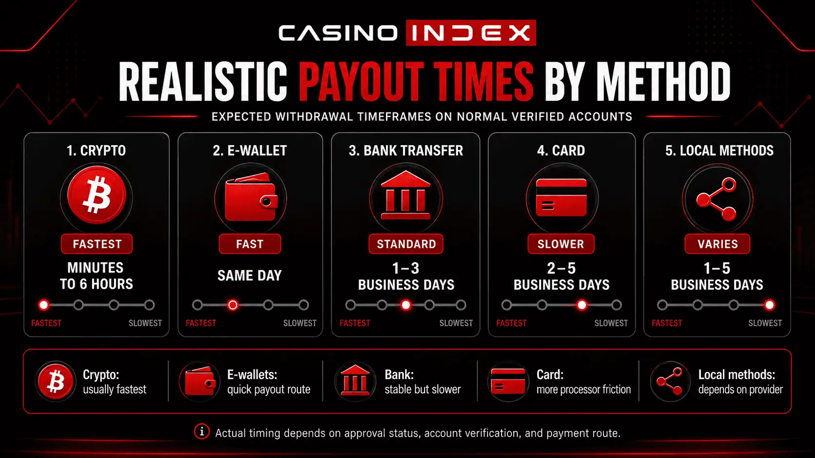 Realistic casino payout times by method including crypto e-wallet bank transfer and card withdrawals