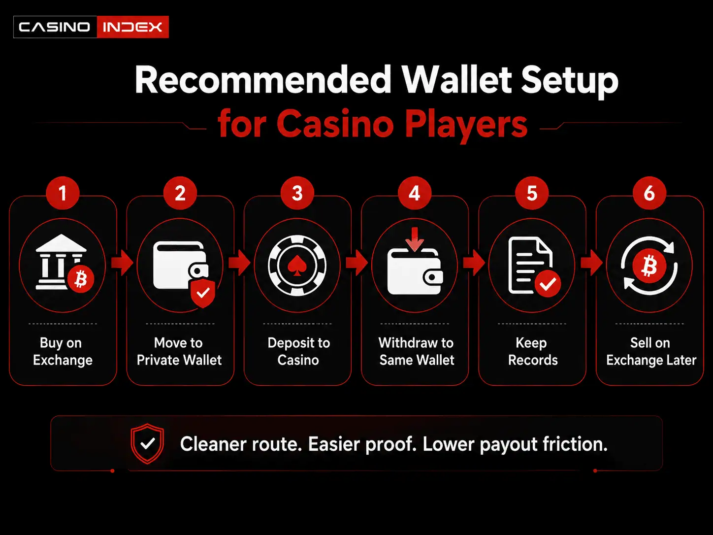 CasinoIndex step-flow infographic showing the recommended crypto wallet setup for casino players, from exchange purchase to private wallet deposit, casino withdrawal and record keeping.