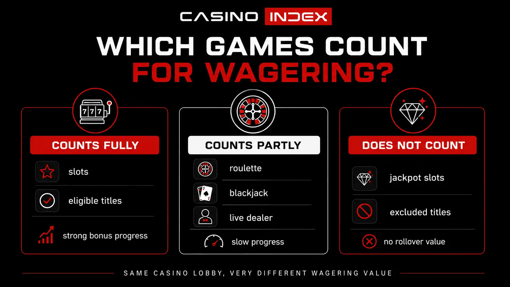 Restricted games comparison showing which casino games count fully partly or not at all for wagering
