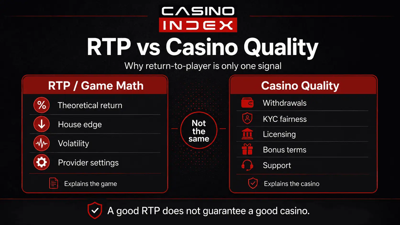 RTP vs casino quality comparison showing why return to player is only one signal and not a full casino trust score